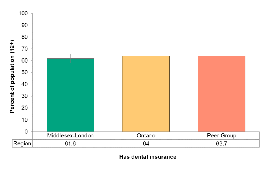 Figure 8.4.1 Dental insurance MLHU Health Status Resource